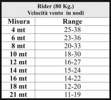 Misure and range